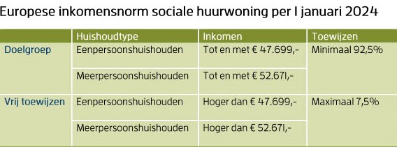 Europese inkomensnorm sociale huurwoning per 1 januari 2024