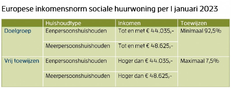 20220419-Europese-inkomensnorm-sociale-huurwoning-per-1-januari-2023